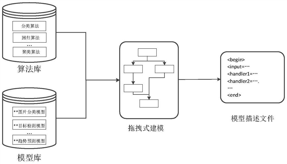 An intelligent model construction and operation method for user workflow mode