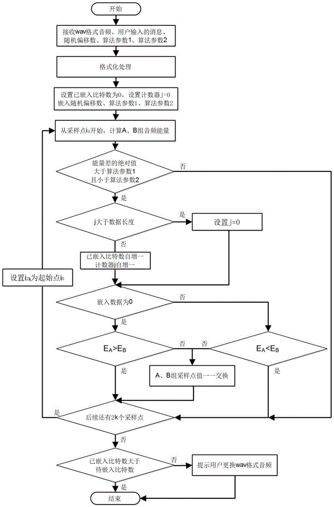 A method for embedding and extracting audio information in wav format