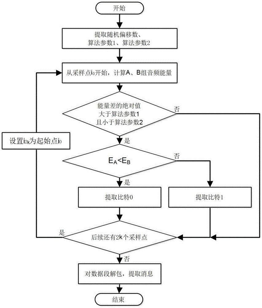 A method for embedding and extracting audio information in wav format