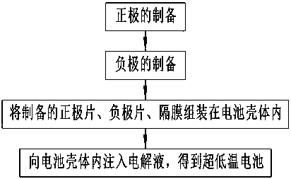 Ultralow-temperature electrolyte solution as well as preparation method thereof, battery using ultralow-temperature electrolyte solution and preparation method thereof