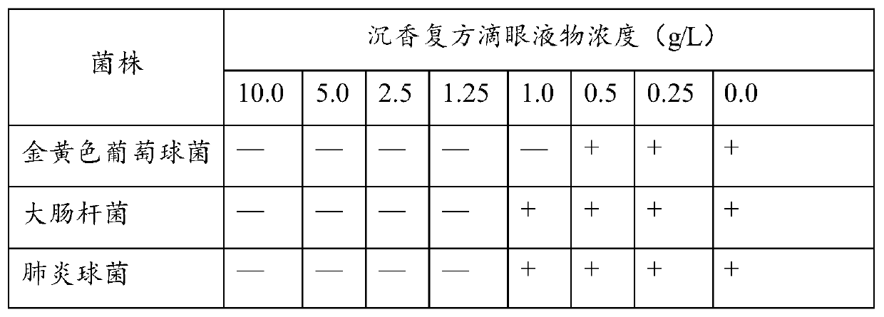 A kind of agarwood compound traditional Chinese medicine composition and its preparation method and application