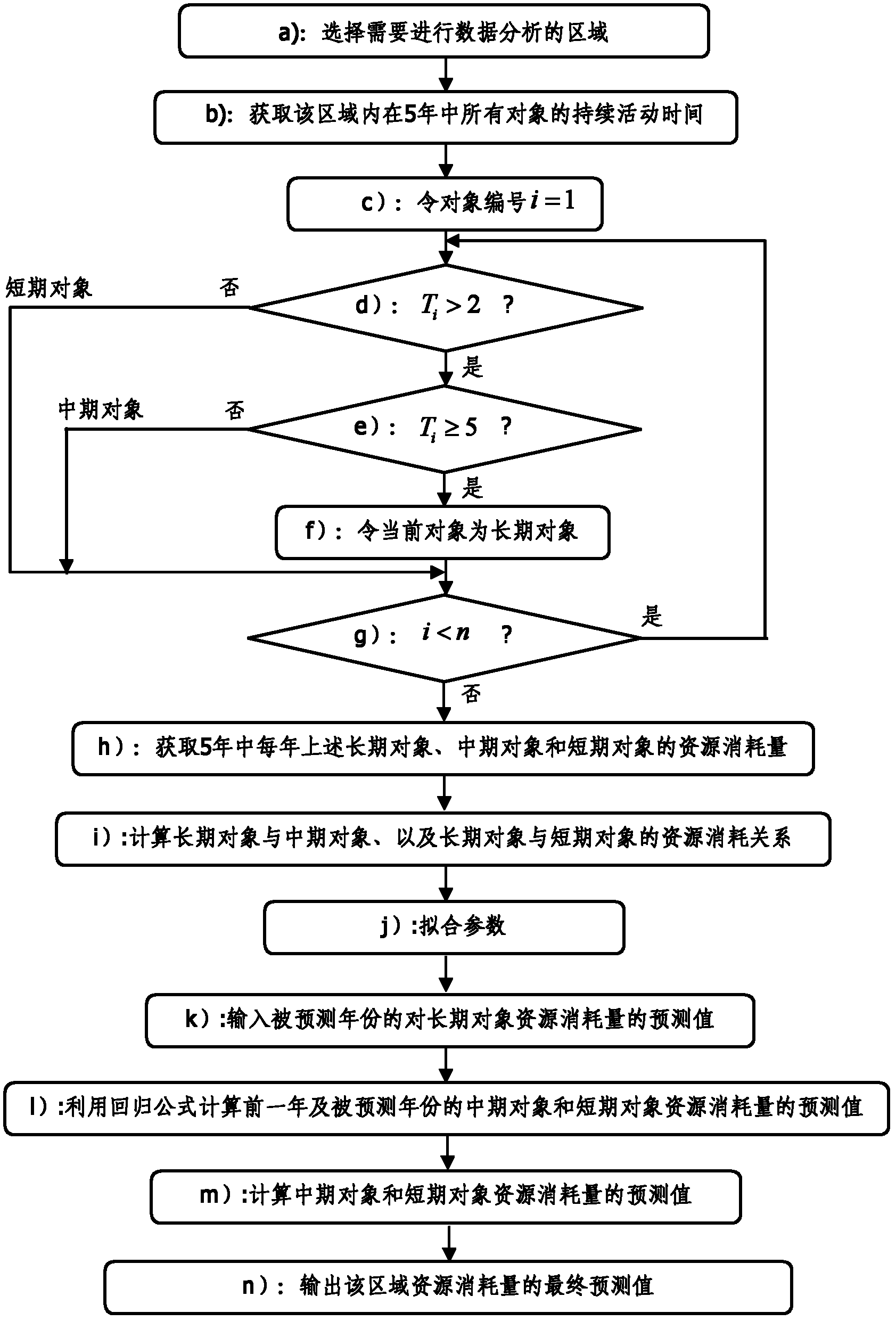 Data analysis method of association object