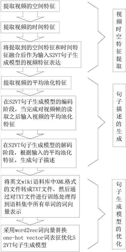 Video description method based on multi-feature fusion