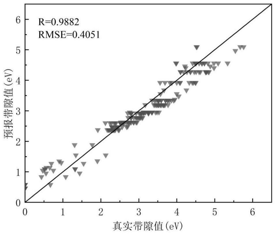 Online forecasting method for quickly forecasting organic-inorganic hybrid perovskite band gap based on machine learning