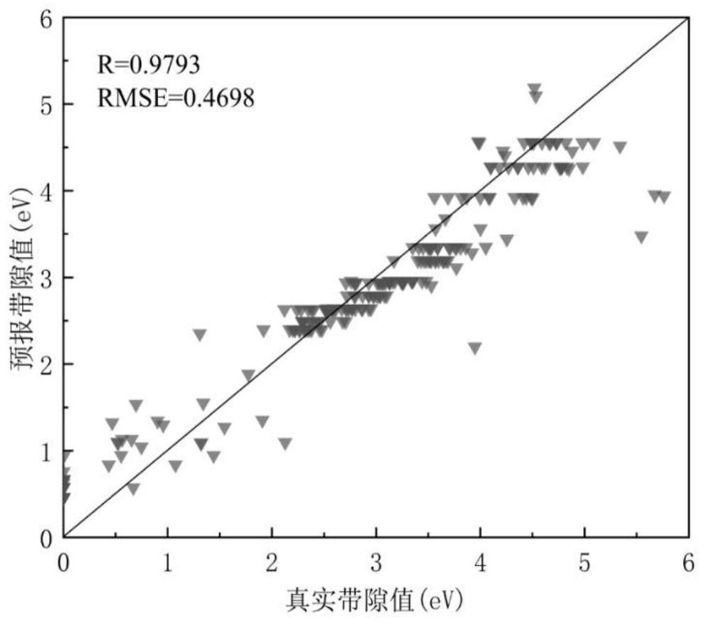 Online forecasting method for quickly forecasting organic-inorganic hybrid perovskite band gap based on machine learning