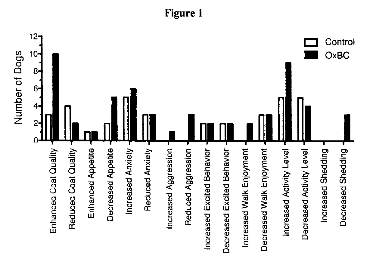 Methods and compositions for improving the health of animals