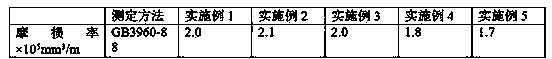 Preparation method of heat-resisting PVC (polyvinyl chloride)/ABS (acrylonitrile butadiene styrene)/PMMA (polymethyl methacrylate) alloy material