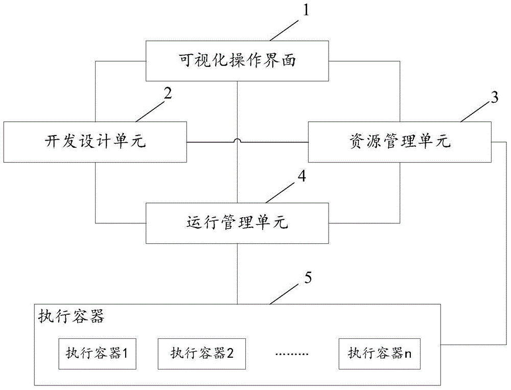 Flow path customized development platform and method