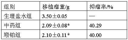 Chinese medicament composition for treating myoma of uterus and endometrial cancer and application thereof