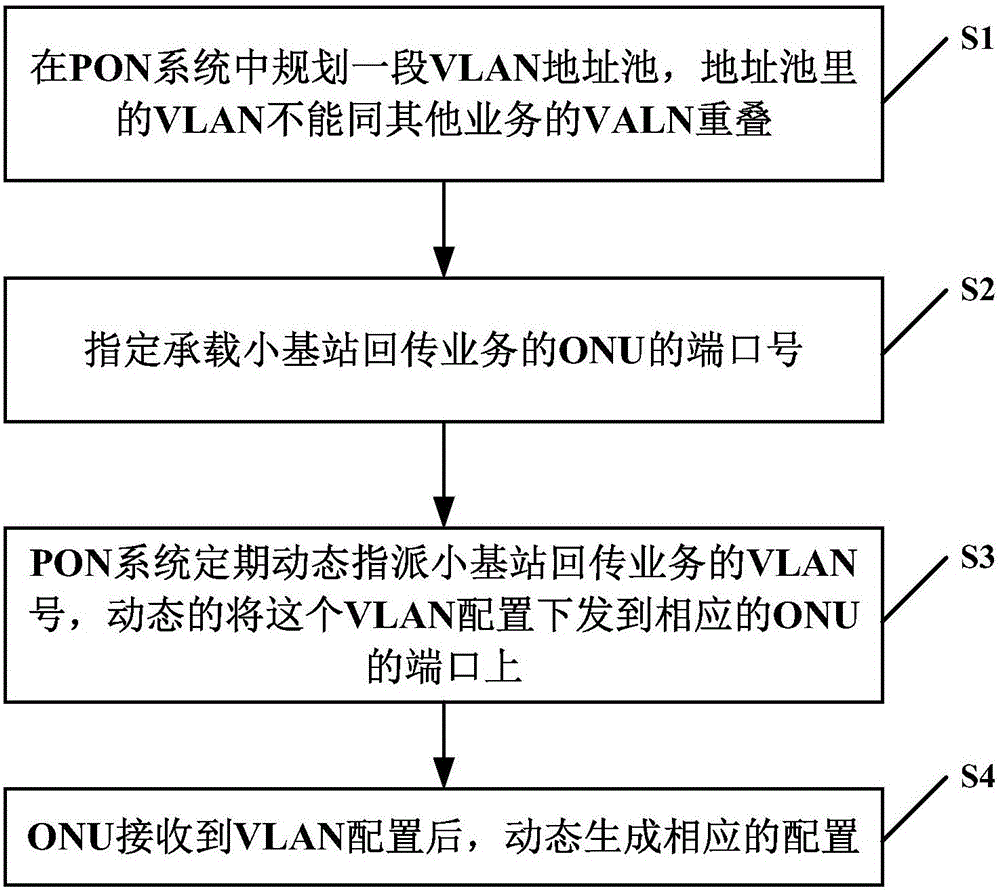 Network safety protection method of PON carrying small base station backhaul and system thereof