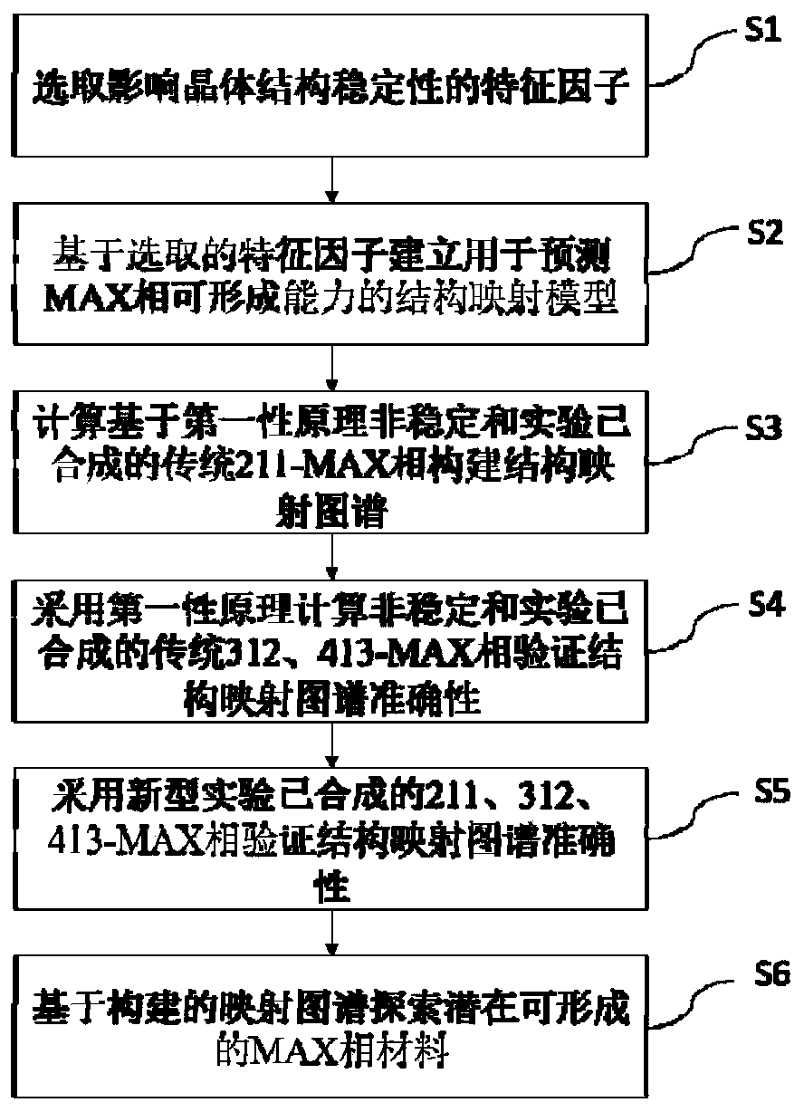 Method for analyzing and predicting formability of MAX-phase material