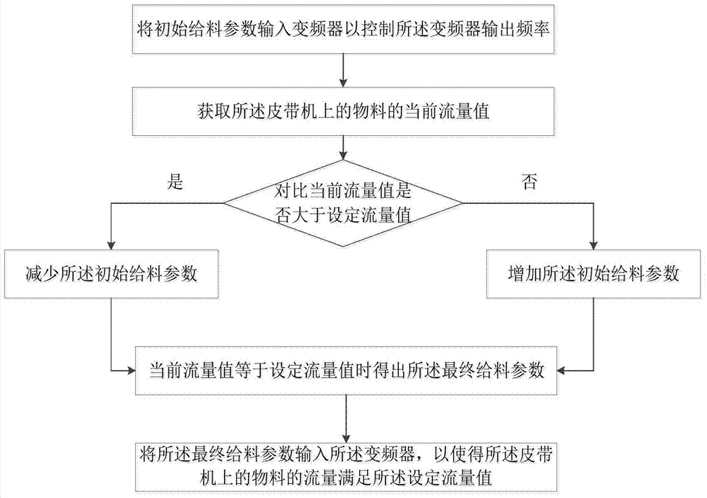 A fully automatic feeding method and system for a dumper