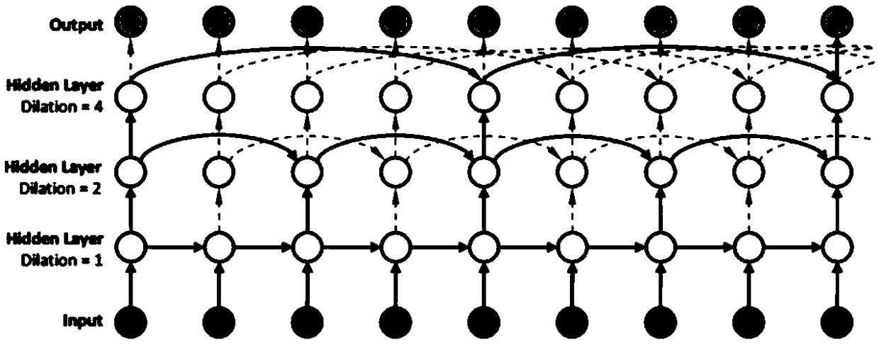 A sequential modeling method based on split-loop neural network