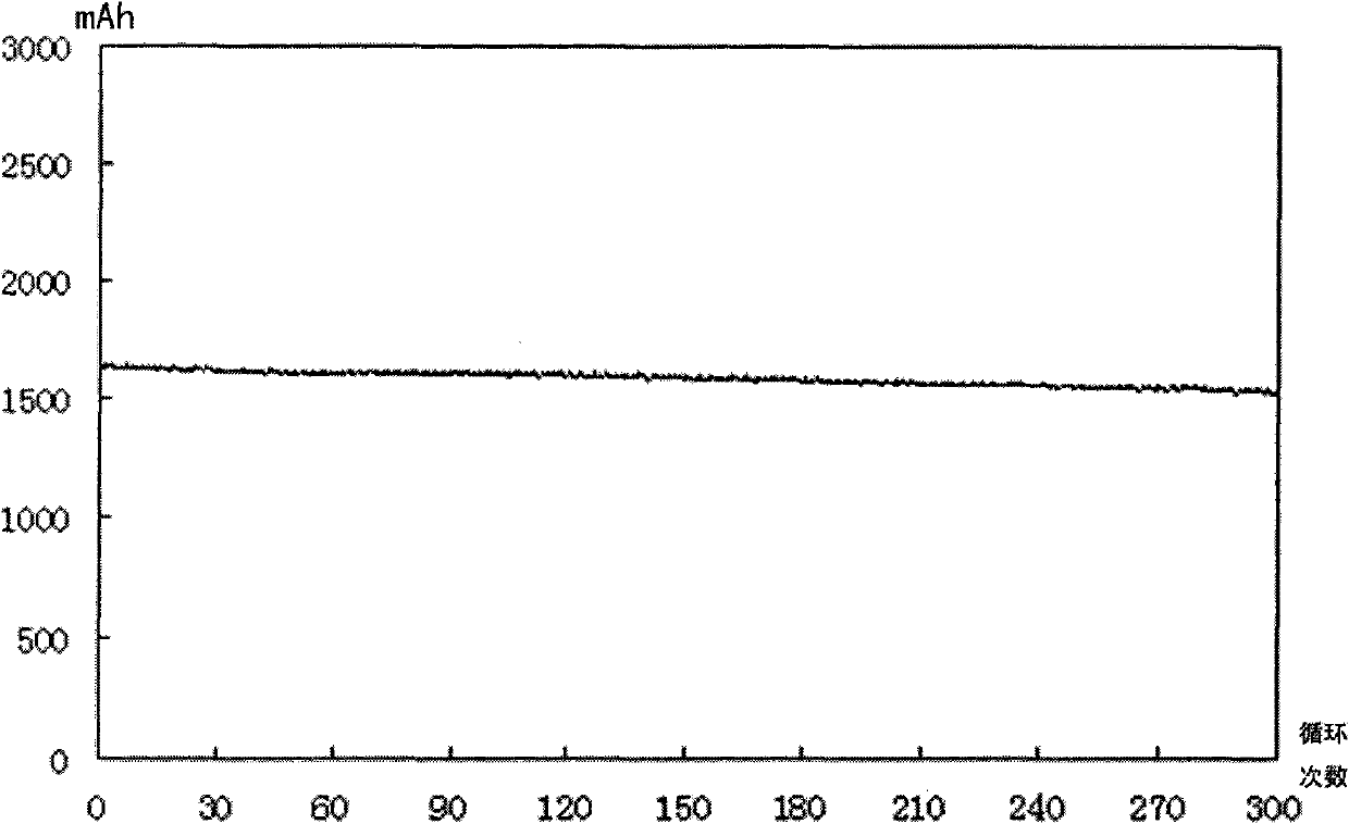 Composite cathode material for lithium ion battery and preparation method thereof