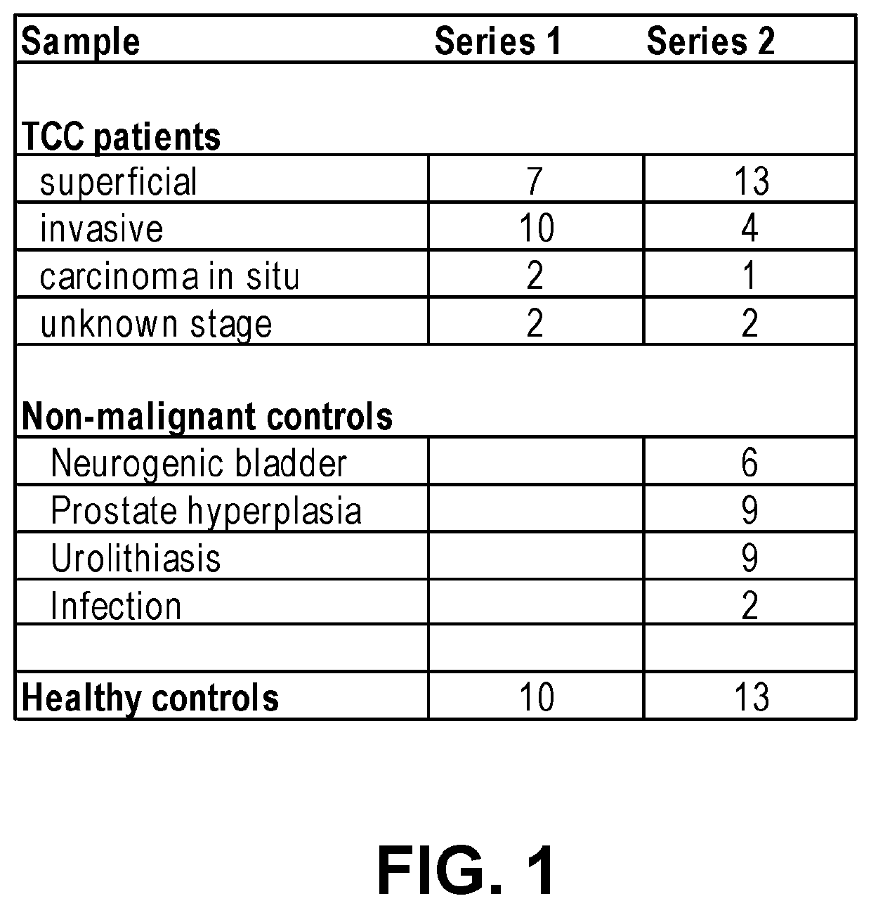 Urine Markers and Methods for Detection of Bladder Cancer and Treatment Thereof