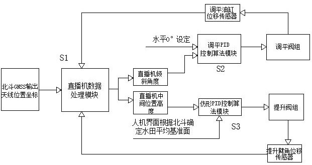 Adaptive method of rice direct seeding unit based on Beidou and realization method of variable row spacing