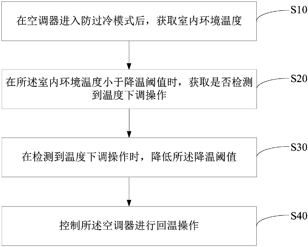 Control method and device for air conditioner as well as air conditioner and storage medium