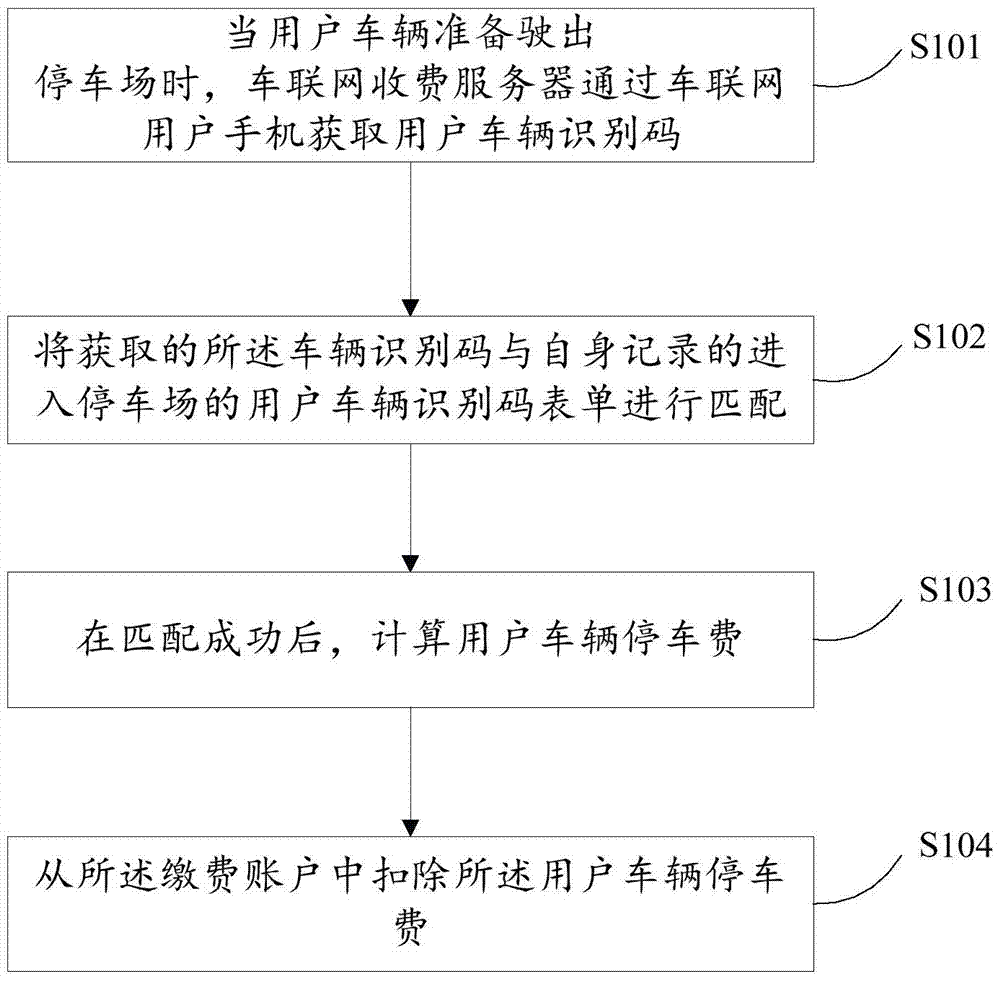 A parking lot automatic charging method, server and system