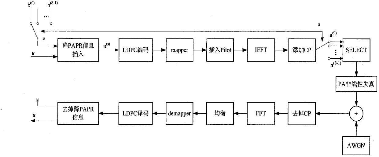 Method and device of lowering PAPR (peak to average power ratio) of 60 GHz communication system based on LDPC (low density parity check) coding mechanism