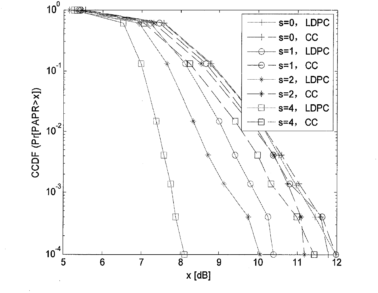 Method and device of lowering PAPR (peak to average power ratio) of 60 GHz communication system based on LDPC (low density parity check) coding mechanism