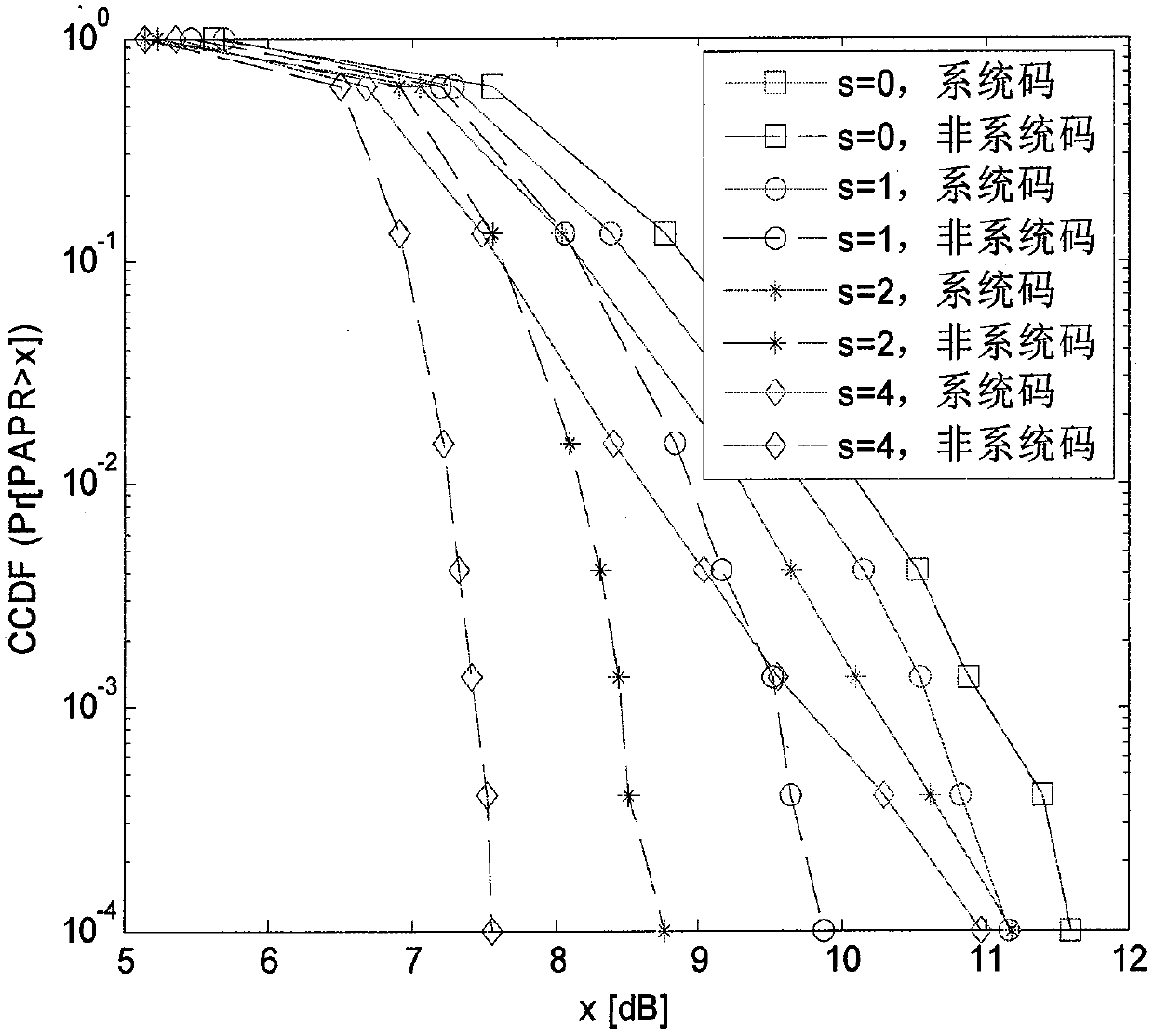 Method and device of lowering PAPR (peak to average power ratio) of 60 GHz communication system based on LDPC (low density parity check) coding mechanism