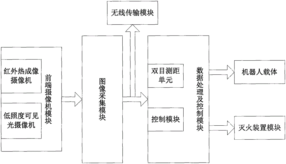 Method and robot for performing fire source location and fire extinguishment based on binocular vision