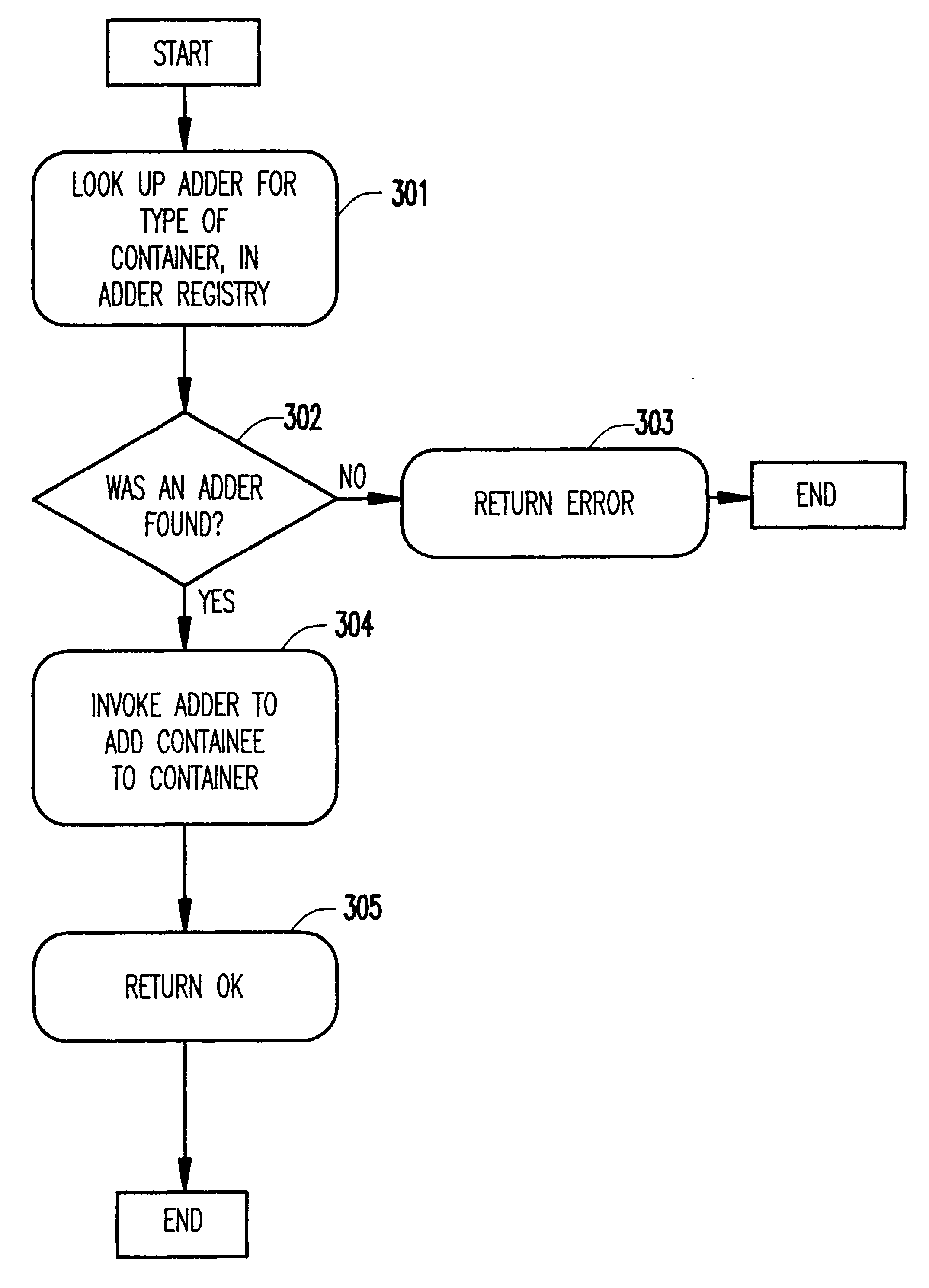 Uniform mechanism for building containment hierarchies