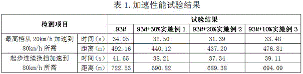 Dimethoxymethane composition as a blending fuel for vehicles