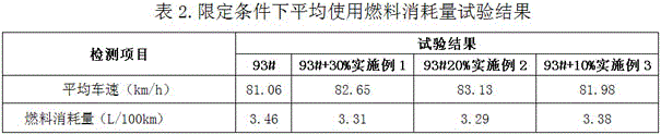 Dimethoxymethane composition as a blending fuel for vehicles