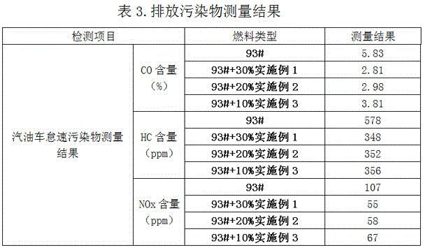 Dimethoxymethane composition as a blending fuel for vehicles