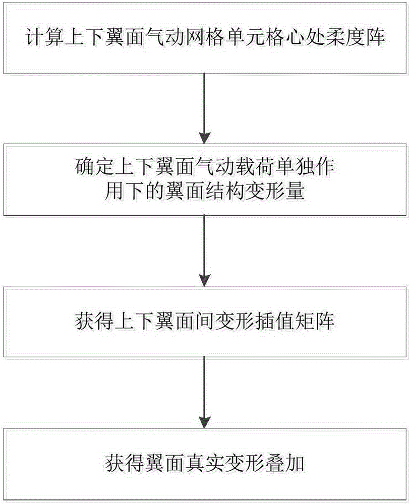 Upper and lower airfoil deformation superposition method