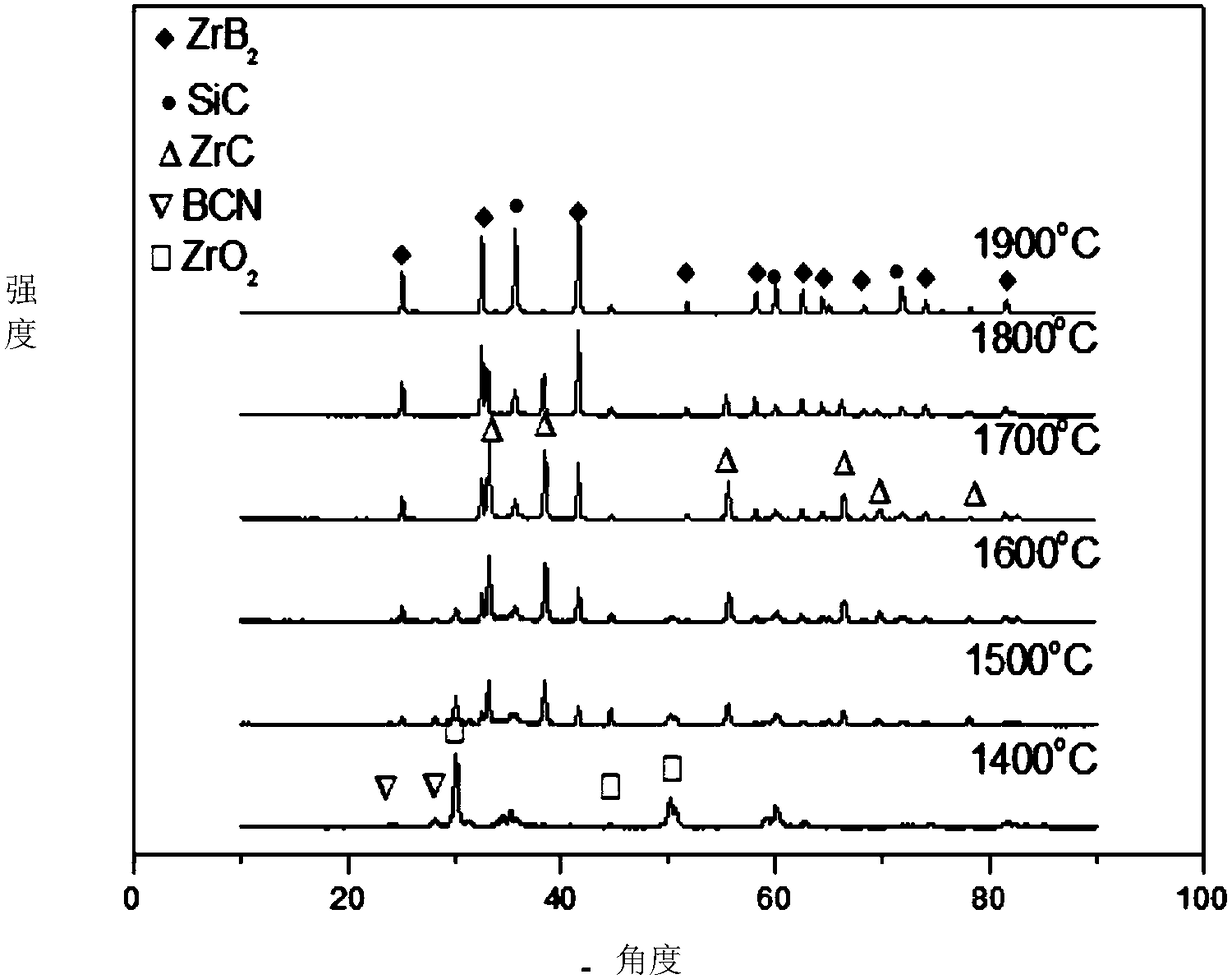 A kind of silicon boron carbon nitrogen zirconium ceramic composite material and preparation method thereof