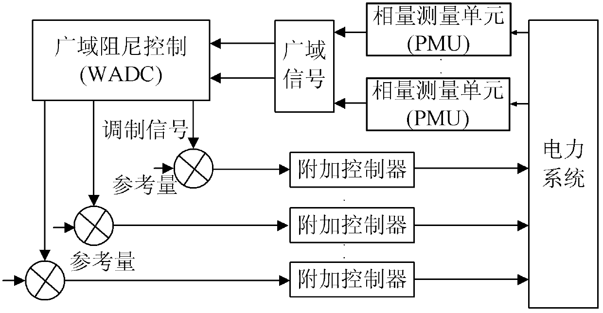 Method for designing wide area damping control system with robustness