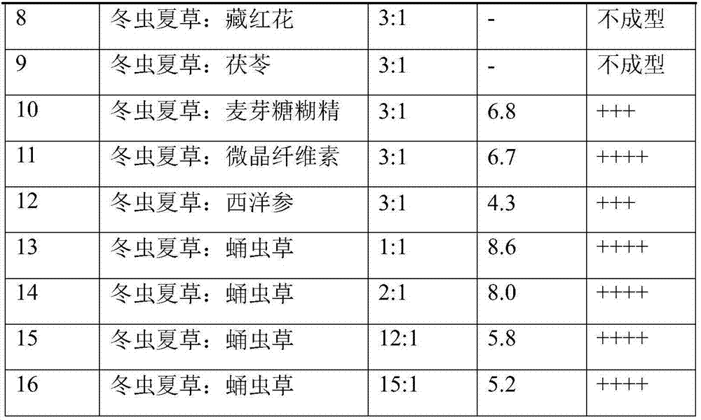 Cordyceps sinensis lozenge and making method thereof