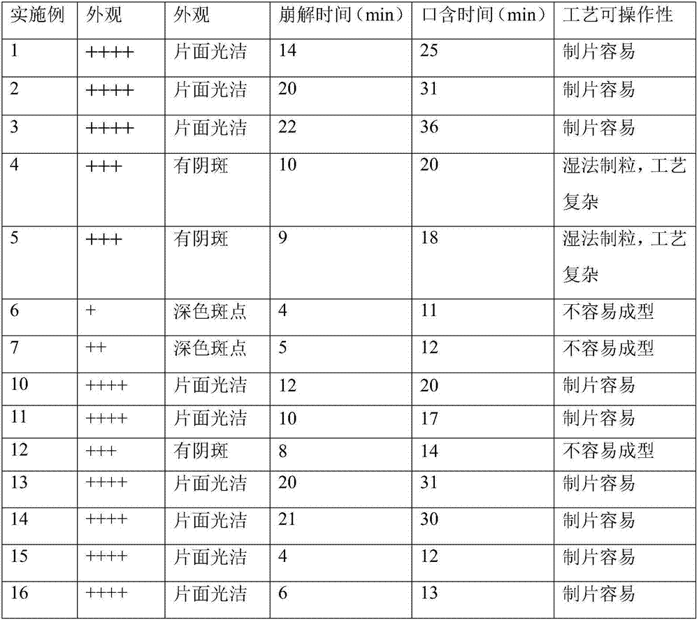 Cordyceps sinensis lozenge and making method thereof