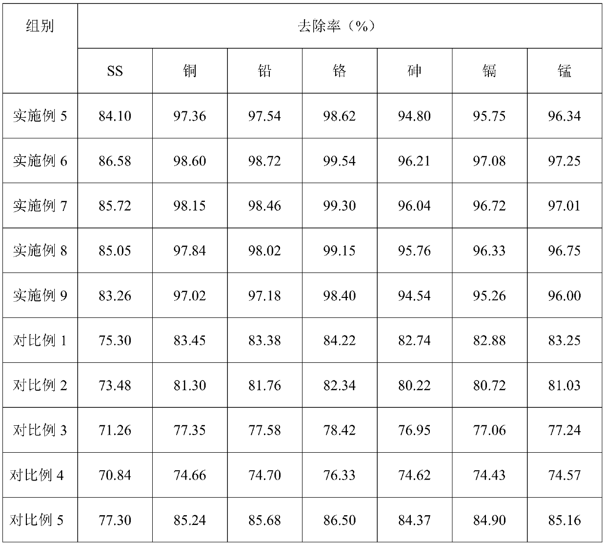 Efficient water purifying agent and preparation method thereof