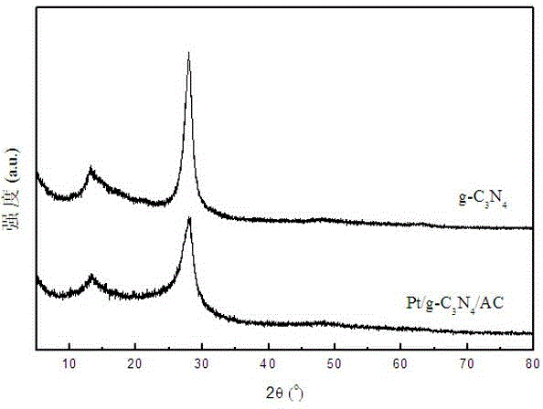 Pt/g-C3N4/AC functional carbon adsorbing material and preparation method and application thereof