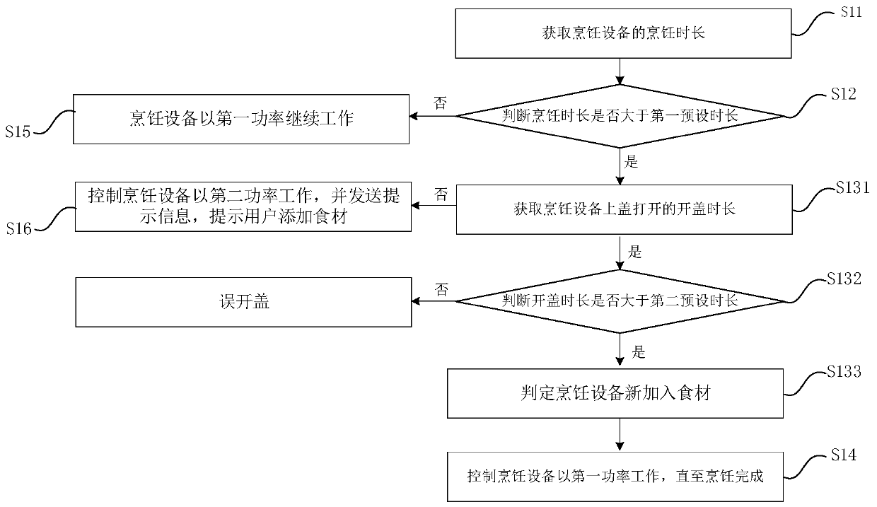 Cooking control method, device and equipment