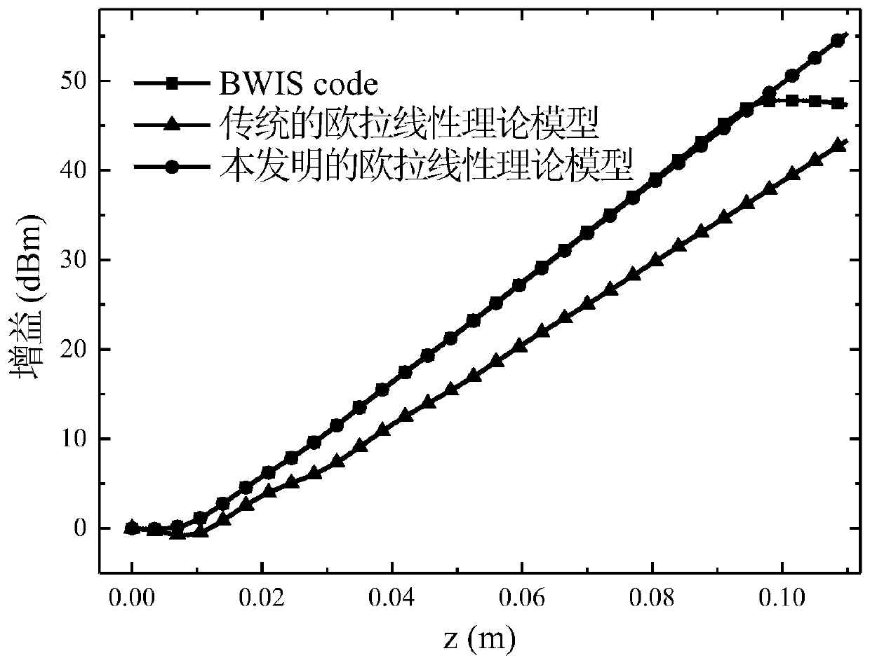 An Euler Method for Simulating Linear Beam-Wave Interactions in Traveling-Wave Pipelines