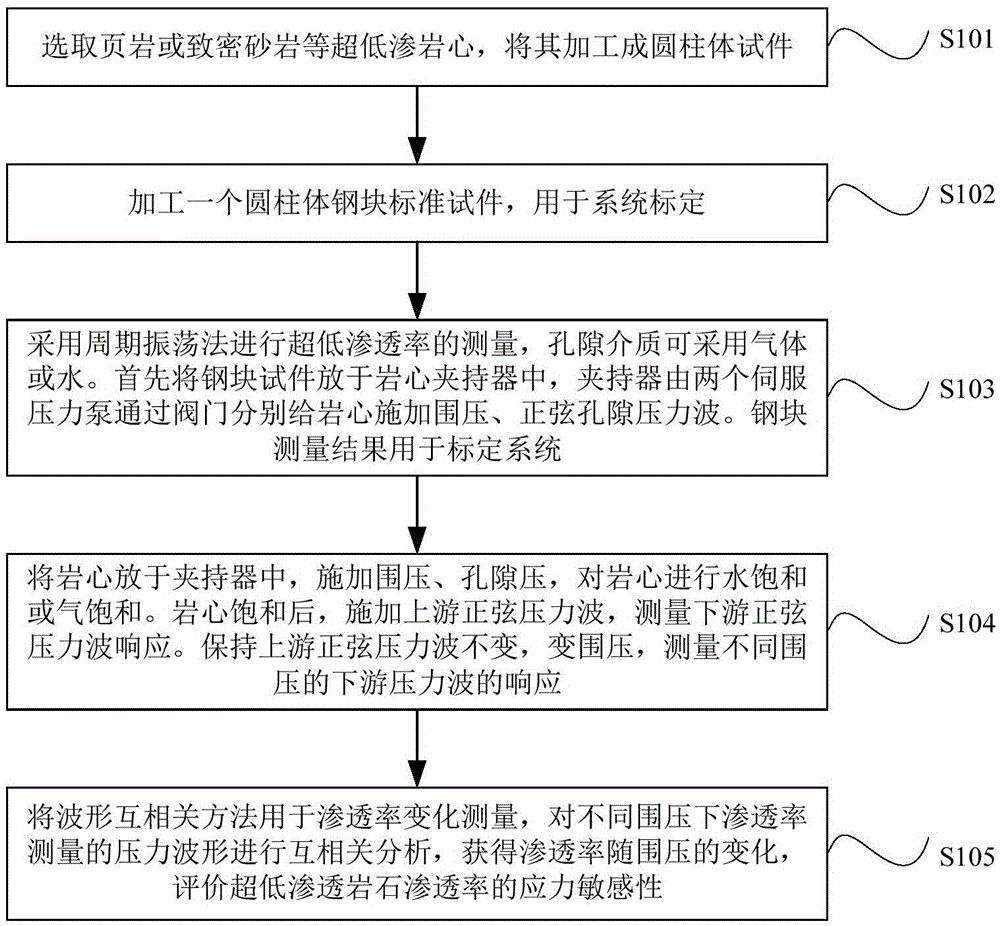 Cross-correlation method for measuring the stress sensitivity of ultra-low permeability rock permeability