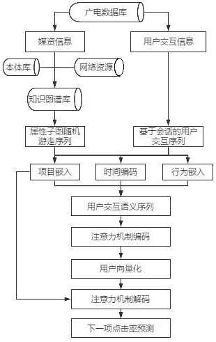 Broadcasting and TV program recommendation method based on knowledge graph and user microcosmic behaviors