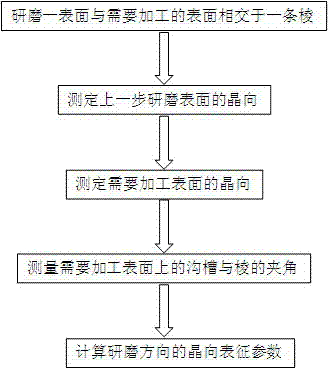 Method for confirming grinding crystal orientation of diamond