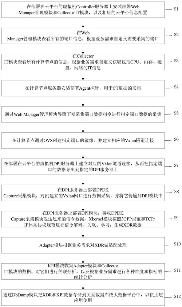 System and method for business identification and topology analysis based on nfv using dpi technology