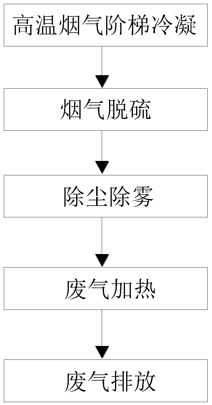 Flue gas white smoke plume removing method for increasing heat energy utilization rate