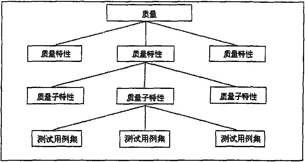 Method for evaluating software quality based on test data