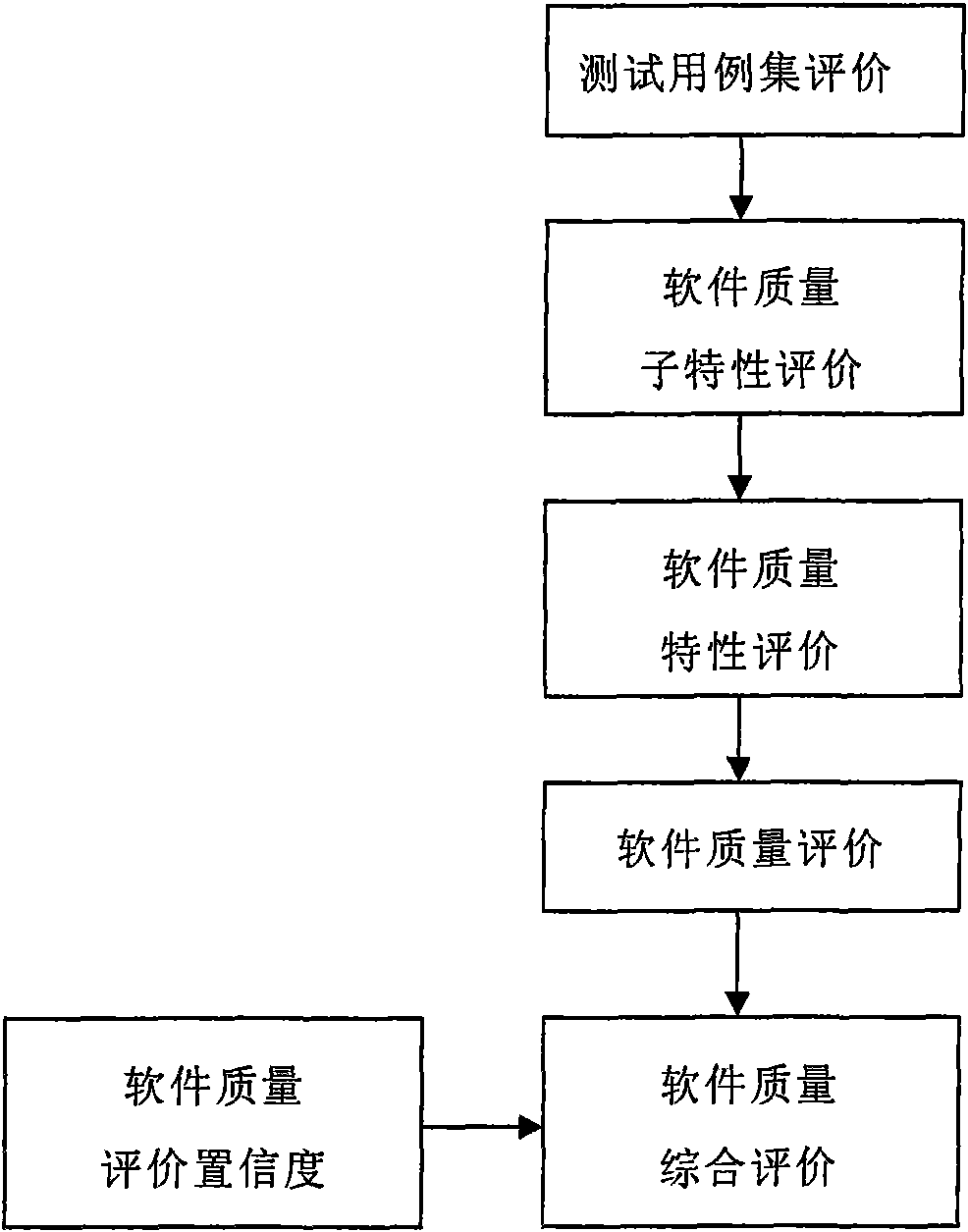 Method for evaluating software quality based on test data