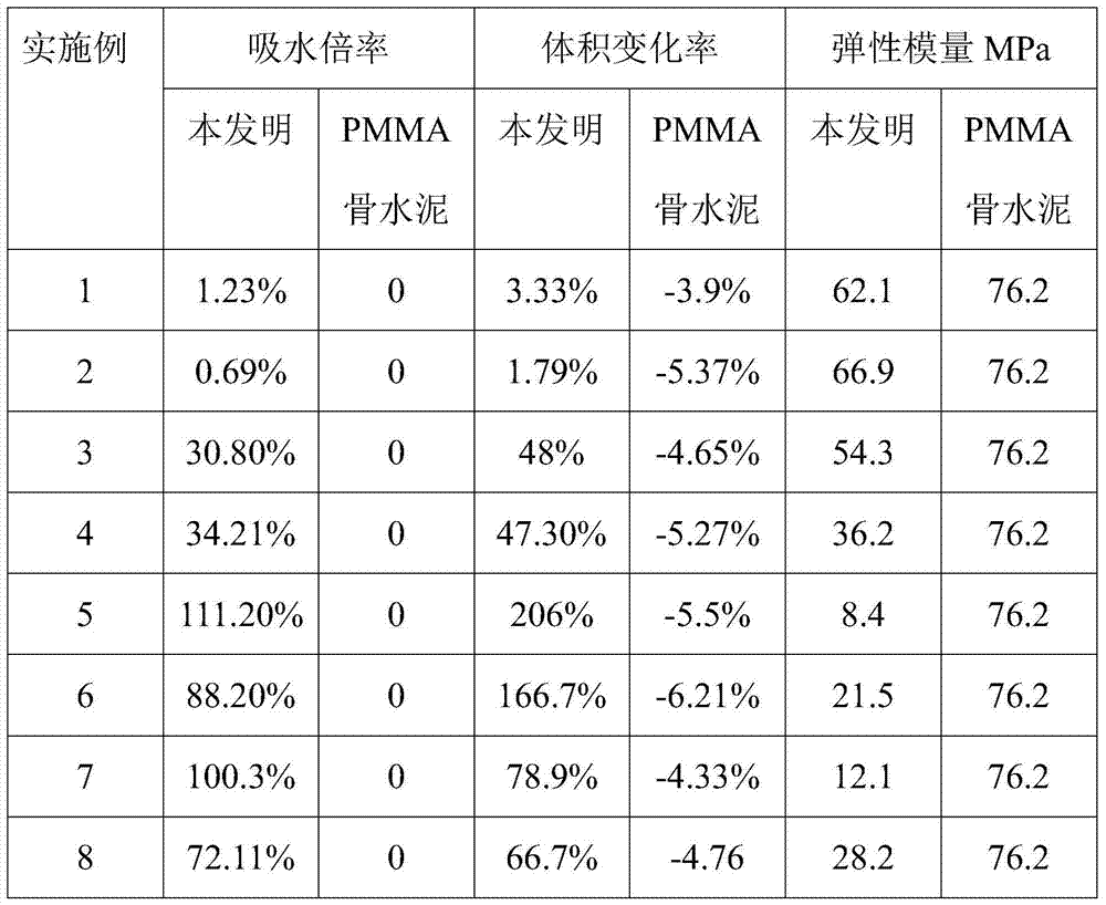 A kind of injectable water-absorbing swelling bone cement and preparation method thereof