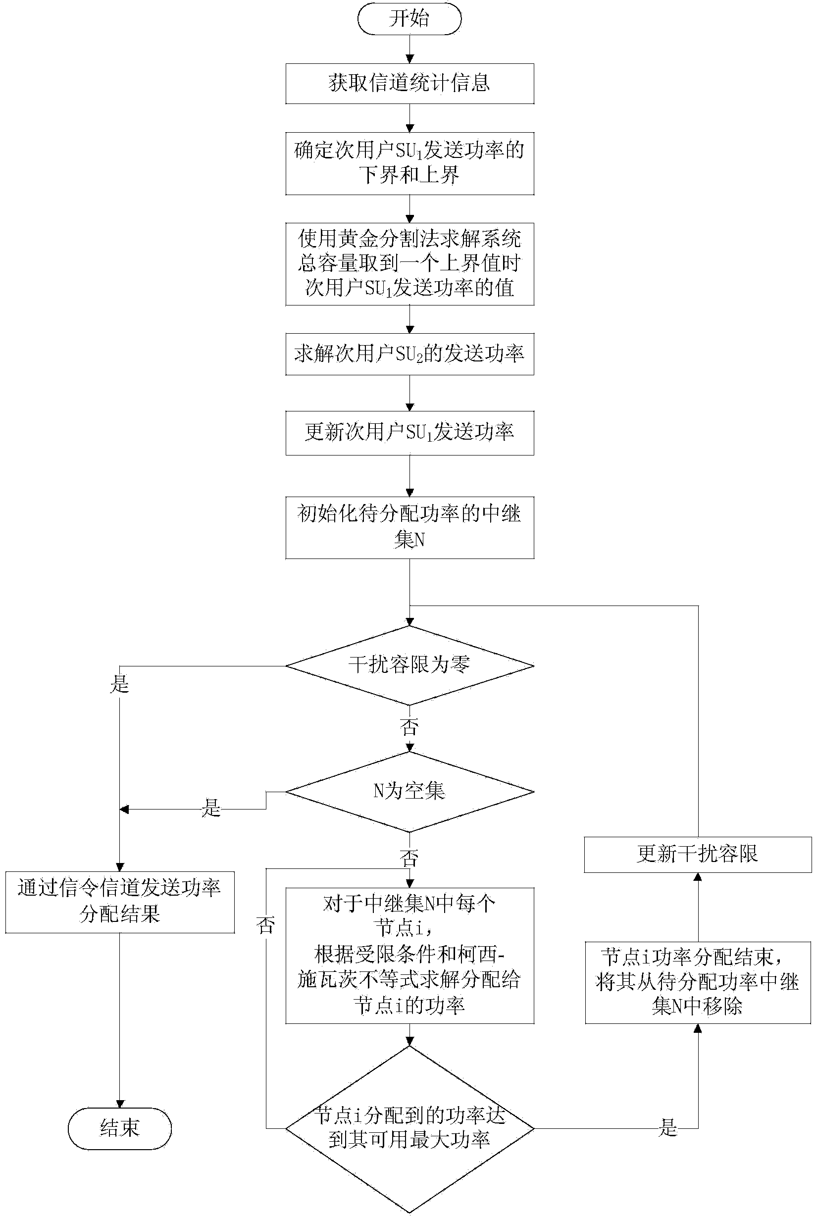 Power distribution method used in cognitive wireless relay network