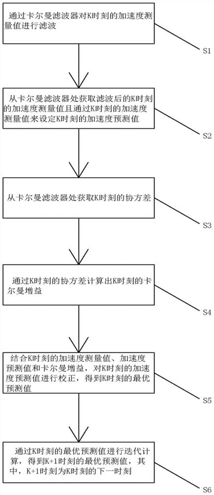 A filter optimization method and system for six-push unmanned aerial vehicle accelerator measurement value