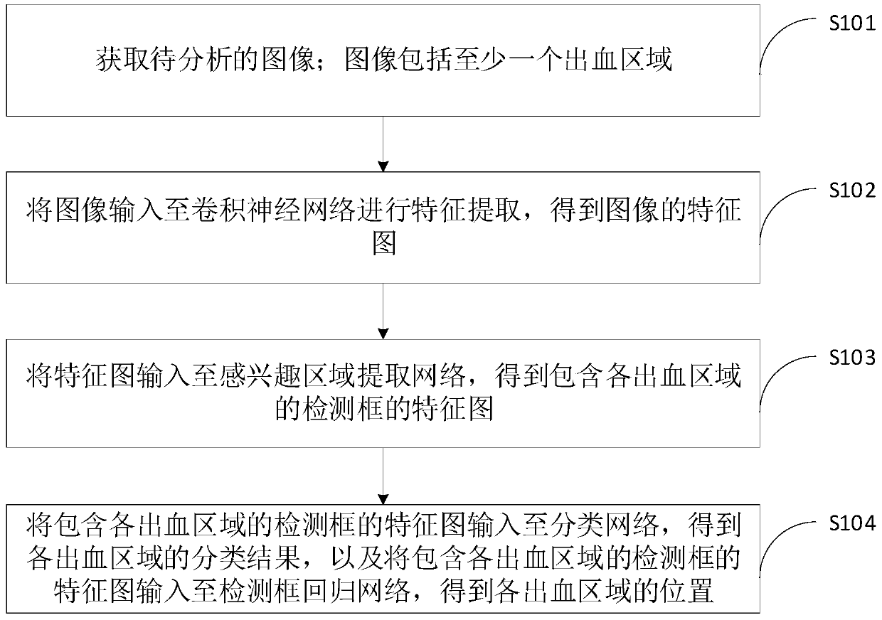 Cerebral hemorrhage analysis method, computer equipment and storage medium